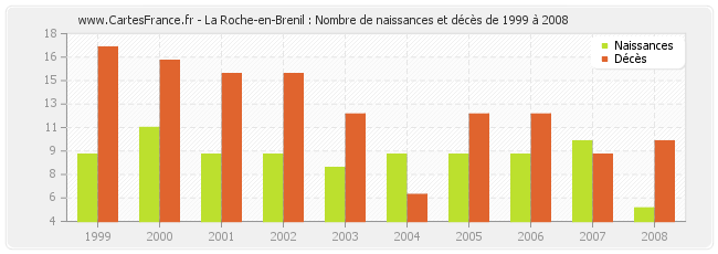 La Roche-en-Brenil : Nombre de naissances et décès de 1999 à 2008